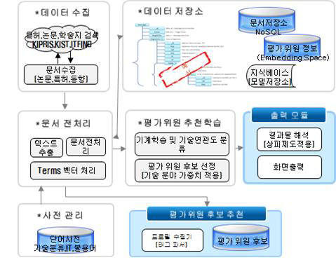 빅데이터 기술 기반 평가위원후보 자동추천시스템 모듈