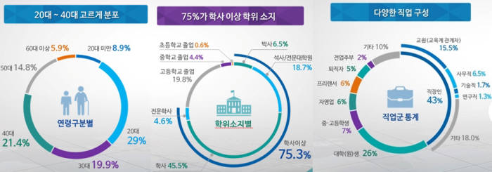 K-MOOC 수강자 현황