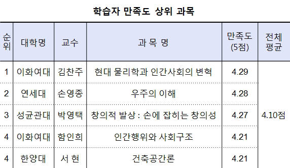 이준구 교수 `경제학 들어가기` K-MOOC 최고 인기 강좌 뽑혀