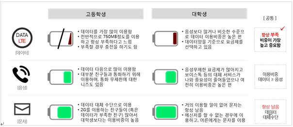 KT는 20대 초반 젊은층의 경제적 상황과 취향을 분석해 Y4 요금제를 내놓았다.