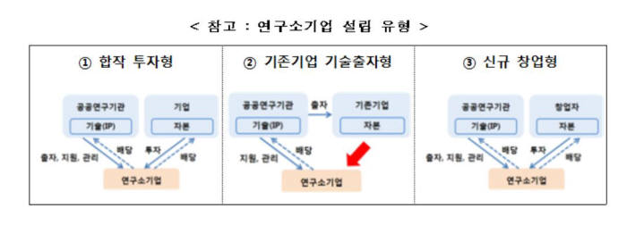 정부기술 사업화한 `연구소기업` 200개 돌파