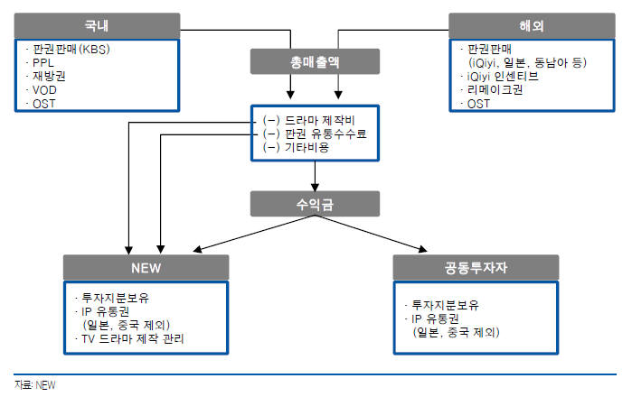 태양의 후예 비즈니스모델