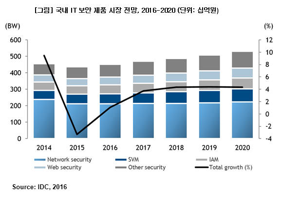 국내 IT보안제품시장 전망(자료:한국IDC)