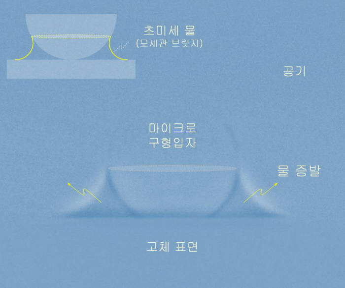 펨토리터 수준 초미세 물 증발 속도, 일반 물보다 느려