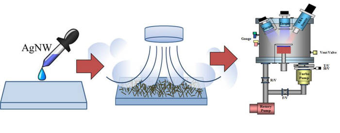 ETRI에서 개발된 은 나노와이어의 제작 과정.