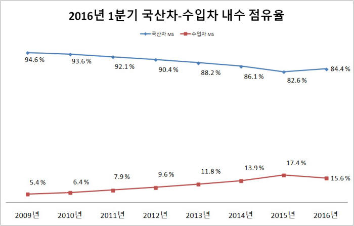 2016년 1분기 국산차-수입차 내수 점유율 (자료=한국자동차산업협회, 한국수입자동차협회)