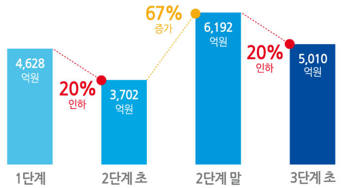 GNS 단계별 연간 이용 요금