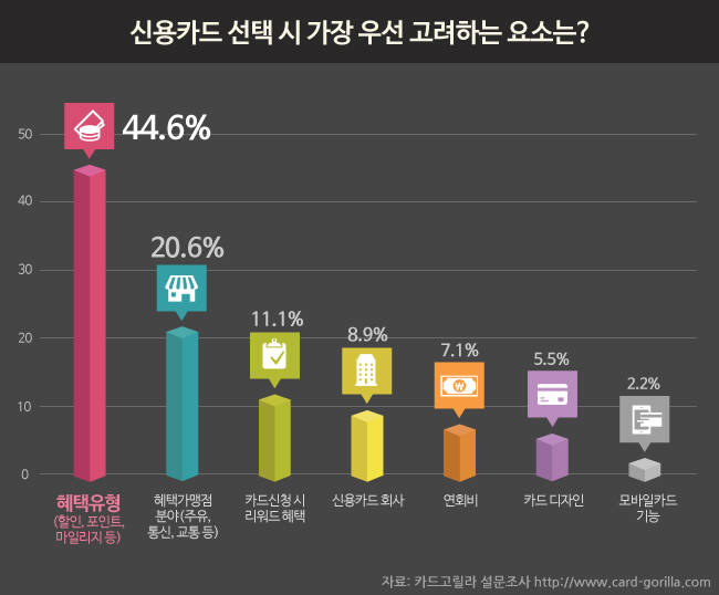 신용카드 선택 1순위는 `할인·포인트 혜택`