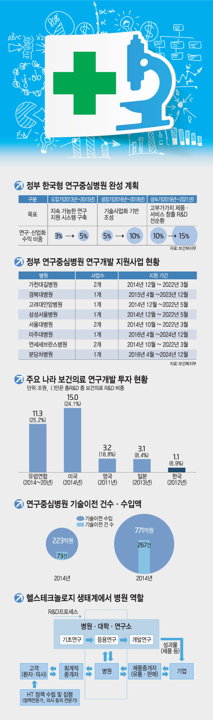 [이슈분석]연구중심병원 지정 3년, 성과보다는 과제가 더 많다