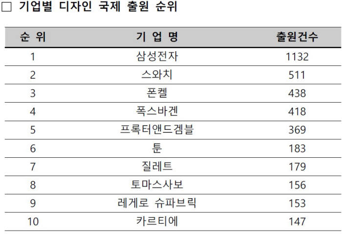 [IP노믹스]디자인 국제출원 삼성전자 1위...국가별로는 한국이 4위