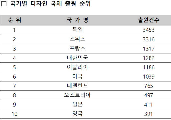 [IP노믹스]디자인 국제출원 삼성전자 1위...국가별로는 한국이 4위