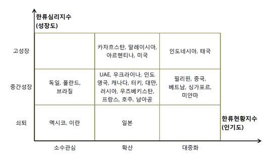 보고서는 한류지수를 기준으로 한류 영향권 국가들을 국가별 한류 변화양상을 총 7단계로 나눠 분석했다. `대중화&고성장` 단계에 인도네시아와 태국이, `한류 대중화&중간성장`에 필리핀, 중국, 베트남, 싱가포르, 미얀마가 들어있어 여전히 아시아 국가를 중심으로 한류의 인기가 진행되고 있는 것으로 조사됐다. <출처:KOTRA>