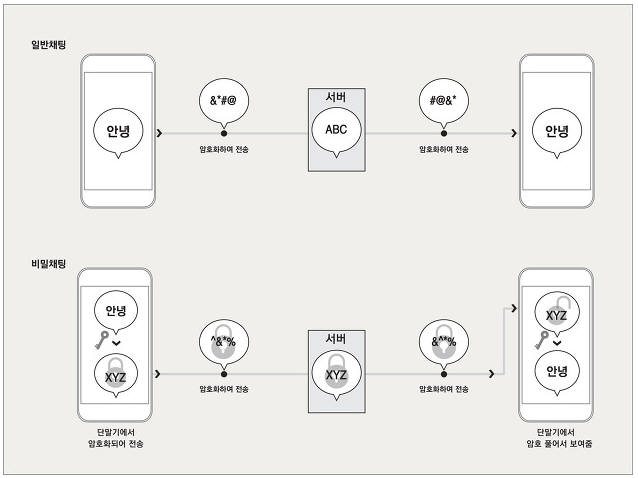 카카오톡 일반채팅에 적용된 암호화 기술과 비밀채팅에 적용된 `종단간 암호화` 기술 비교(자료:다음카카오 블로그)