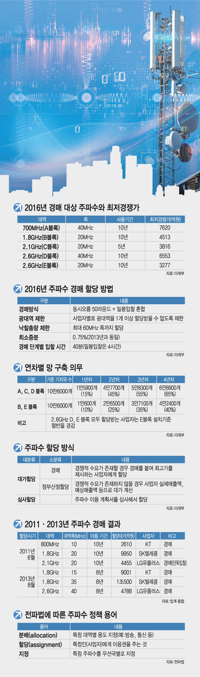 [2016 주파수 경매]참여사업자, 2.1GHz, 2.6GHz, 700MHz 순으로 전략 세울 듯