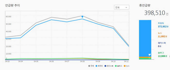 [4·13총선 D-1]사전투표 8일 `총선` 버즈량 급증…`부정적` 언급이 훨씬 많아