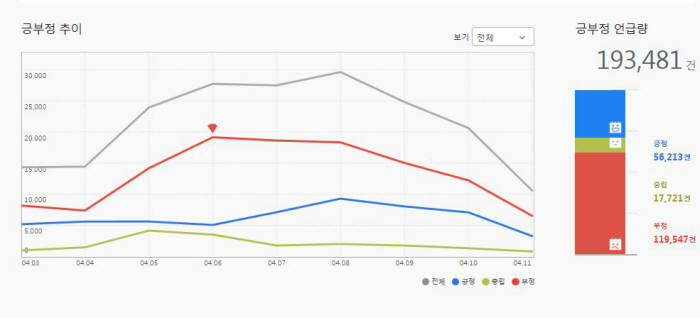 [4·13총선 D-1]사전투표 8일 `총선` 버즈량 급증…`부정적` 언급이 훨씬 많아