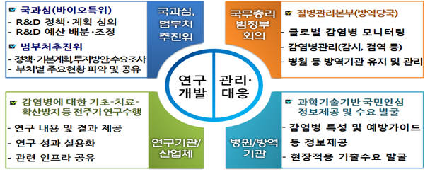 감염병 R&D 부처간 연계와 범부처 총괄조정 강화