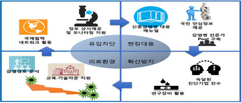 국가방역체계 전주기에 걸쳐 R&D 지원