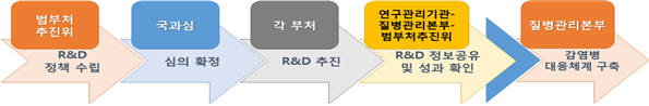 범부처감염병대응연구개발추진위원회 모니터링 계획