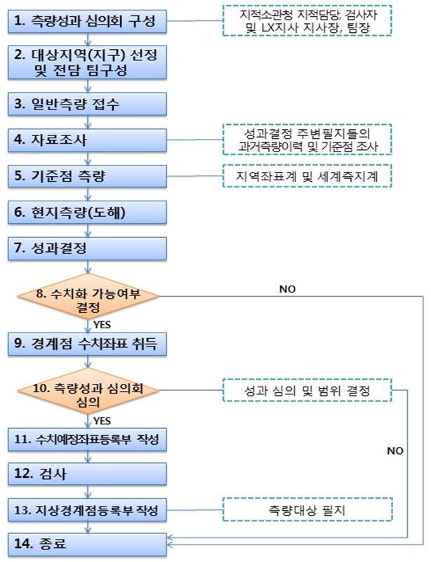 도해지적 수치화 추진 절차