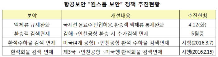 국제선 항공기, 음료수 갖고 탈 수 있다