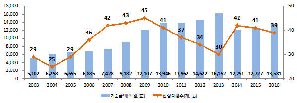 연도별 주채무계열 선정 현황