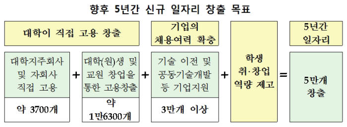 정부, 대학·기업 연계해 5년간 일자리 5만개 만든다