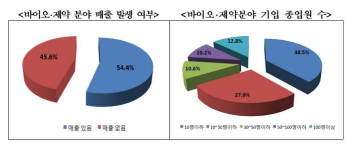 바이오·제약 시장전망 밝지만 장기투자 필요해