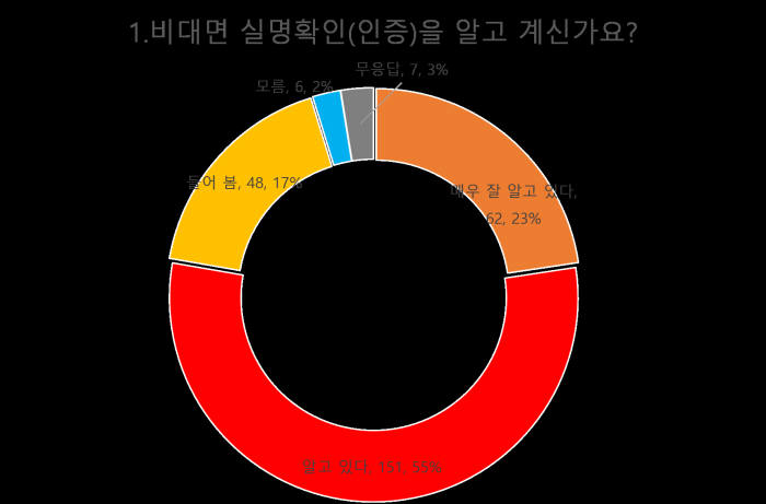 전자신문-알서포트 설문조사 "비대면 인증 선호매체는 스마트폰 압도, 숙제는 보안강화"