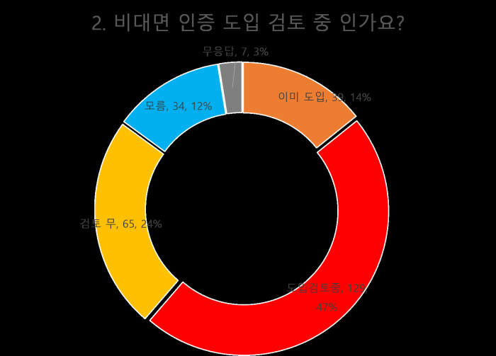 전자신문-알서포트 설문조사 "비대면 인증 선호매체는 스마트폰 압도, 숙제는 보안강화"