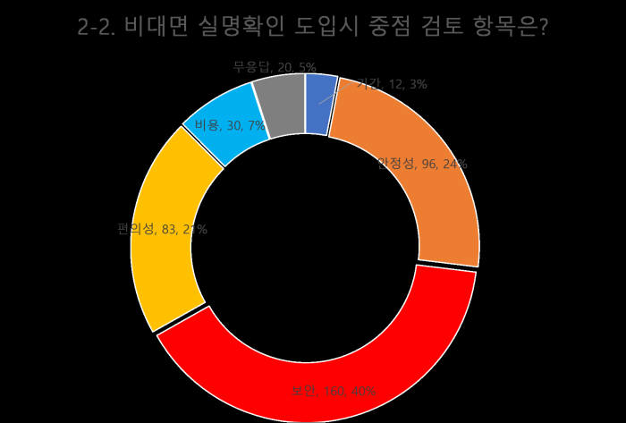 전자신문-알서포트 설문조사 "비대면 인증 선호매체는 스마트폰 압도, 숙제는 보안강화"