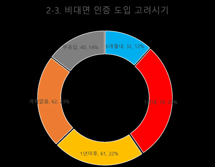 전자신문-알서포트 설문조사 "비대면 인증 선호매체는 스마트폰 압도, 숙제는 보안강화"