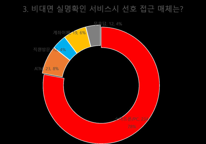 전자신문-알서포트 설문조사 "비대면 인증 선호매체는 스마트폰 압도, 숙제는 보안강화"