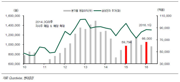 삼성전자 분기별 영업이익과 주가 변화