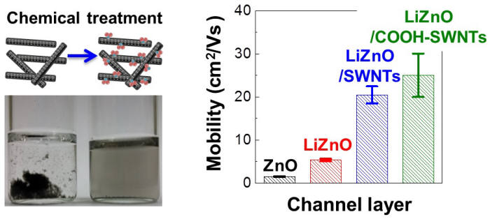탄소나노튜브의 산 처리와 전하 이동도. 산(acid) 처리 전후의 탄소나노튜브 용액이 용기에 담긴 사진(좌). 산 처리를 하지 않은 경우 탄소나노튜브들이 응집되어 검은 침전물이 나타나지만, 산 처리를 하면 탄소나노튜브가 응집되지 않고 용액 내에 균일하게 분산됨을 확인할 수 있다. 오른쪽은 산화아연(검정), 리튬이 도핑된 산화아연(빨강), 산 처리 전(파랑)과 후(초록)의 탄소나노튜브가 첨가된 산화아연 박막 트랜지스터의 전하 이동도를 비교한 그래프이다.