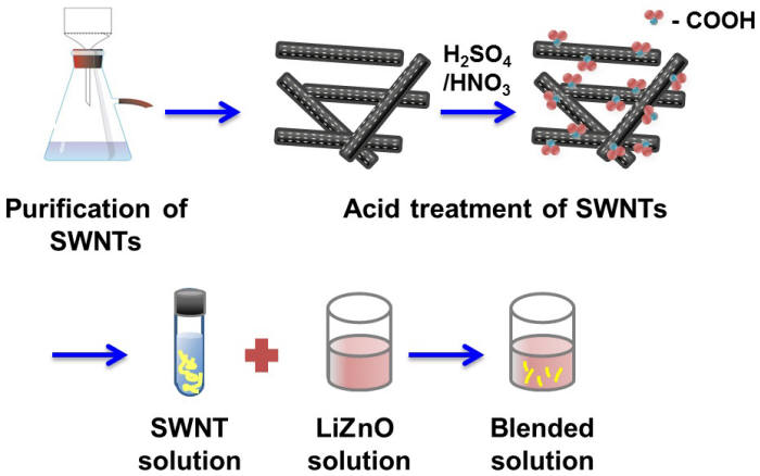 리튬 및 산 처리된 탄소나노튜브가 도핑된 산화아연의 전구체 용액 제조 모식도. 탄소나노튜브 용액을 제조하고 탄소나노튜브에 존재하는 불순물을 제거한 후 황산/질산 혼합용액에 탄소나노튜브를 넣고 산 처리를 진행한다. 이 후 물을 이용하여 세척하고 2-메톡시에탄올(methoxyethanol)에 분산시켜 기능화된 탄소나노튜브 용액을 제조한다. 탄소나노튜브 용액과 리튬/아연 전구체 용액을 혼합해 탄소나노튜브가 잘 분산된 리튬/아연 전구체 혼합 용액을 제조한다.