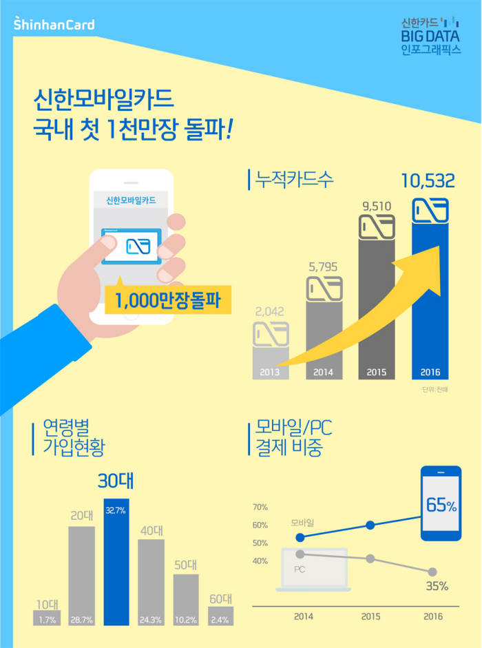 신한카드가 단일 카드사 최초로 모바일카드 누적 발급 1000만매를 돌파했다.