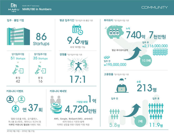 숫자로 보는 `마루180` 2주년. 마루180은 아산나눔재단이 2014년 4월 14일 서울 강남구 역삼동에 개관한 창업지원센터다.