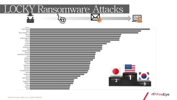 록키 랜섬웨어 공격 순위 (자료:파이어아이코리아)