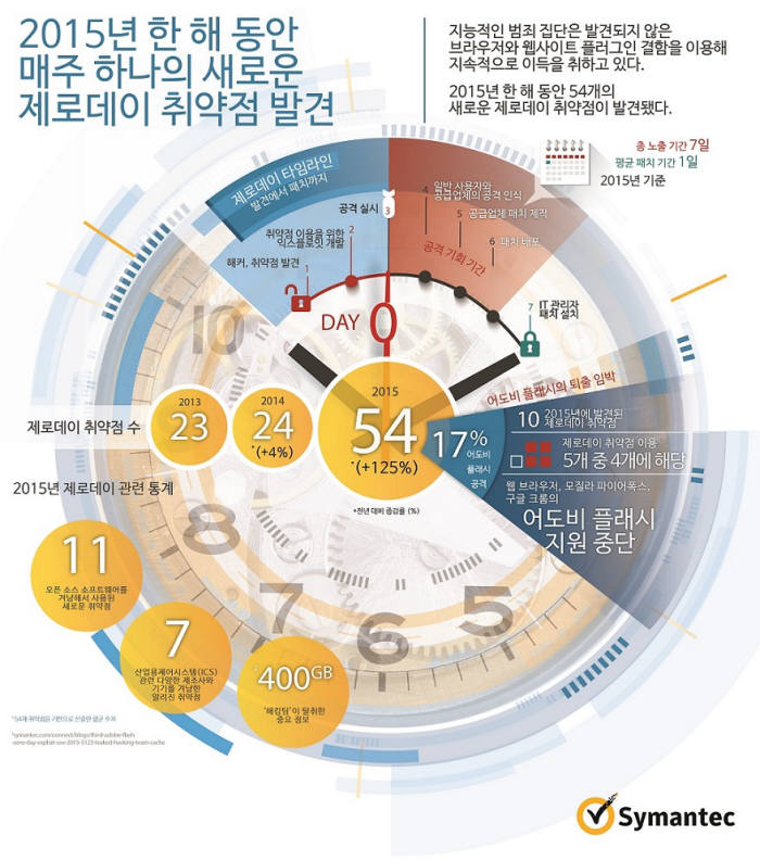 지난해 취약점 해결 패치가 나오기 전 공격이 이뤄지는 제로데이 공격은 54건으로 사상 최다 규모를 기록했다.(자료:시만텍)