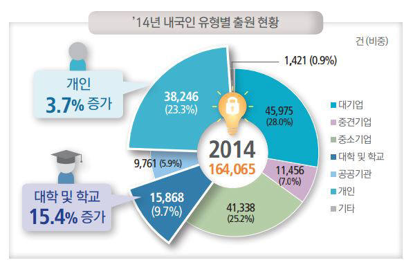 2014년 내국인 유형별 출원 현황. 대학 및 학교법인과 개인 출원은 계속 증가하고 있다. /자료: 특허청 지식재산 통계 FOCUS(2015)