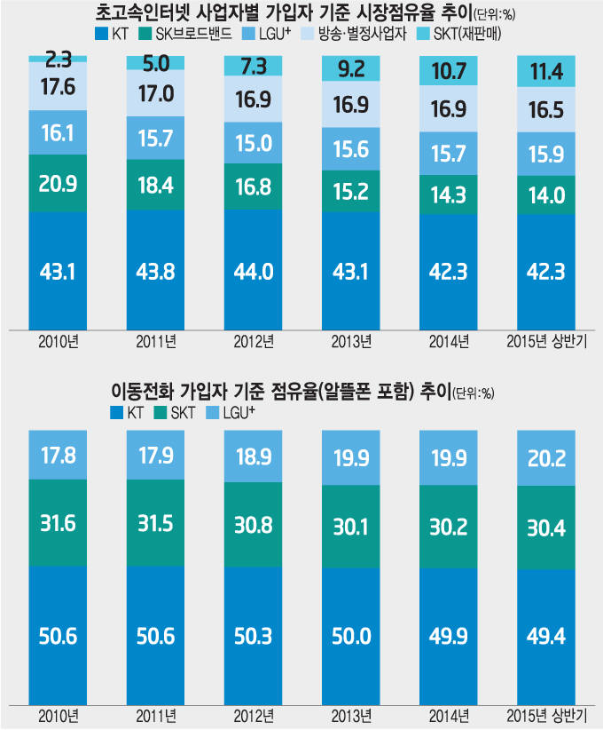 [SKT-CJ헬로비전 인수 10대 쟁점] 방송통신 융합 vs 시장 지배력 확산