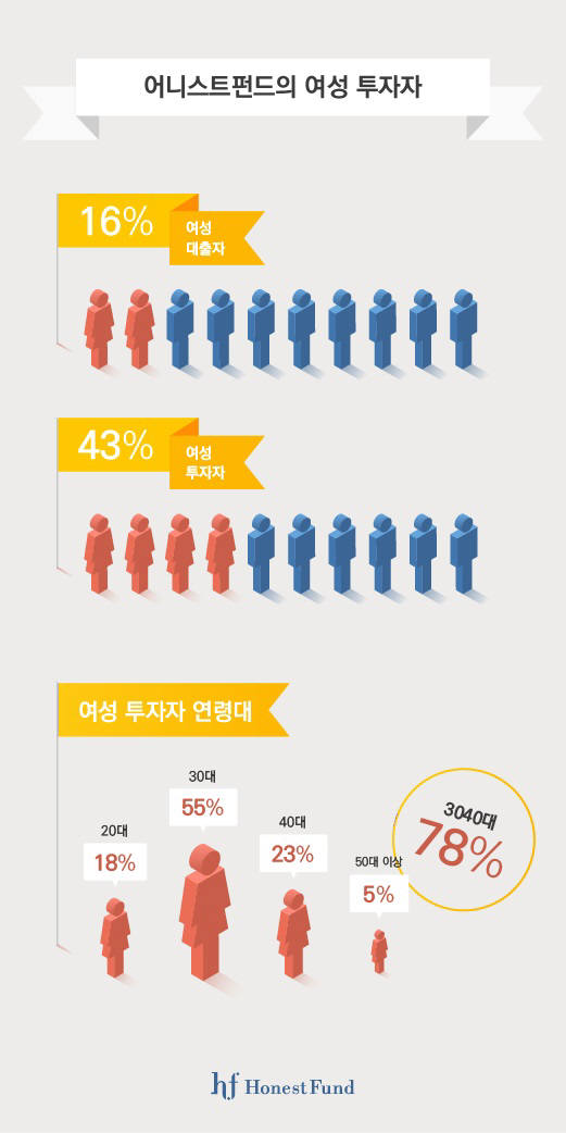 어니스트펀드 전체 투자자 중 여성 비율이 43%로 집계됐다. 참여 연령대는 30대가 가장 많았다.