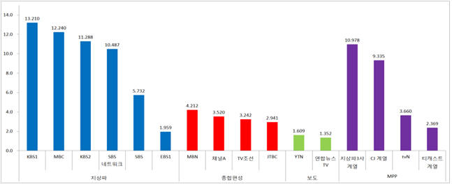 주요 채널의 2015년도 시청점유율