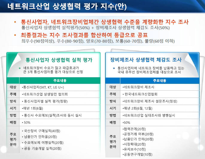 통신사업자와 중소 장비업계 간 상생을 위한 `상생협력평가지수` 초안