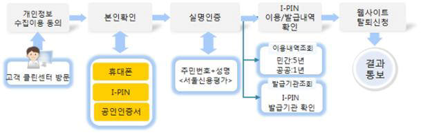 아이핀 이용발급 내역 확인 시 이용절차