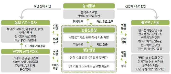 스마트팜 관련 R&D 추진을 위한 협업기관별 역할