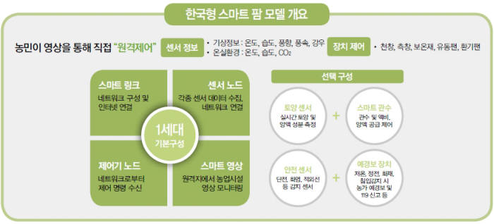 [스마트 농정, 다시 크는 농촌경제]<1>스마트팜 가속화와 농업의 미래