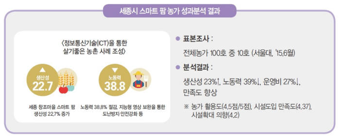 [스마트 농정, 다시 크는 농촌경제]<1>스마트팜 가속화와 농업의 미래