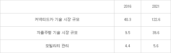 한국이 미래車 테스트베드로 `부상`